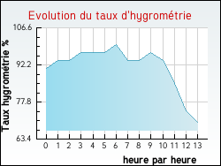 Evolution du taux d'hygrom�trie de la ville L'Hospitalet-du-Larzac